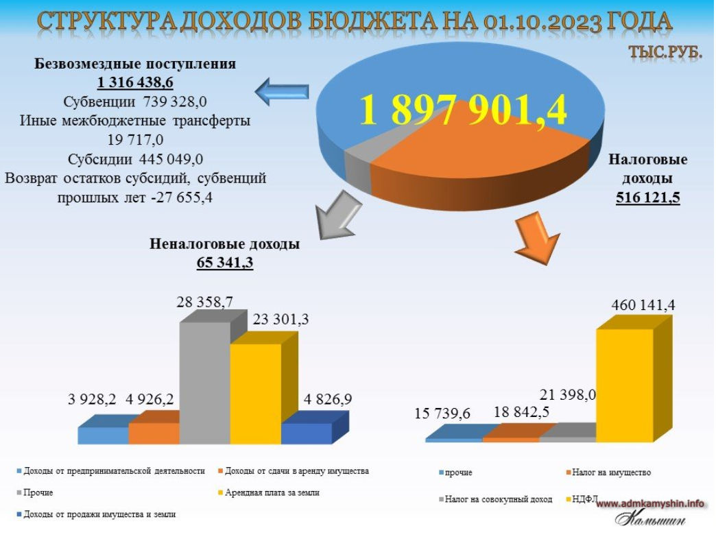 Доходы бюджета 2023