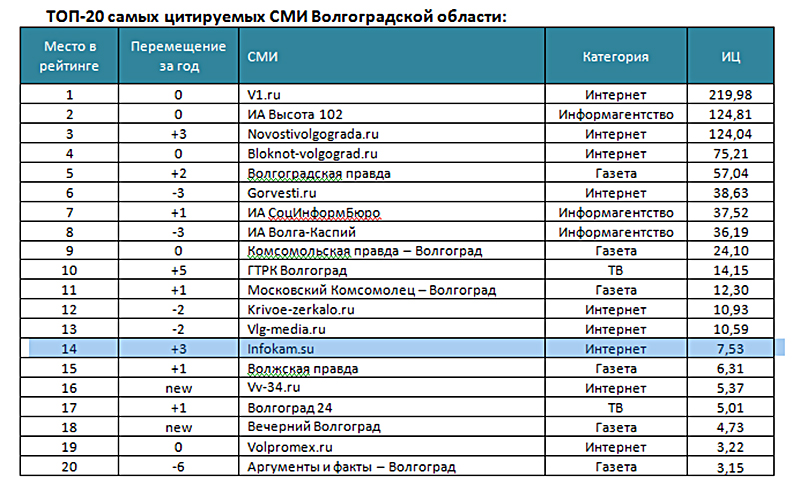 наиболее цитируемые сми россии. топ цитируемых сми. топ цитируемых сми. рейтинг интернет изданий россии. крупнейшие информационные агентства мира.
