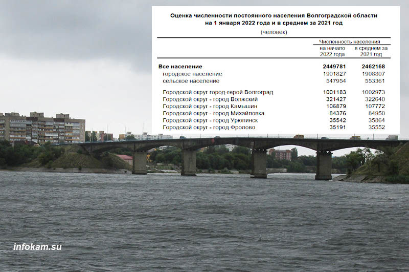 Волжский волгоградская область численность населения. Город Камышин Волгоградская область численность населения. Волгоград численность населения 2022. Волжский численность населения.