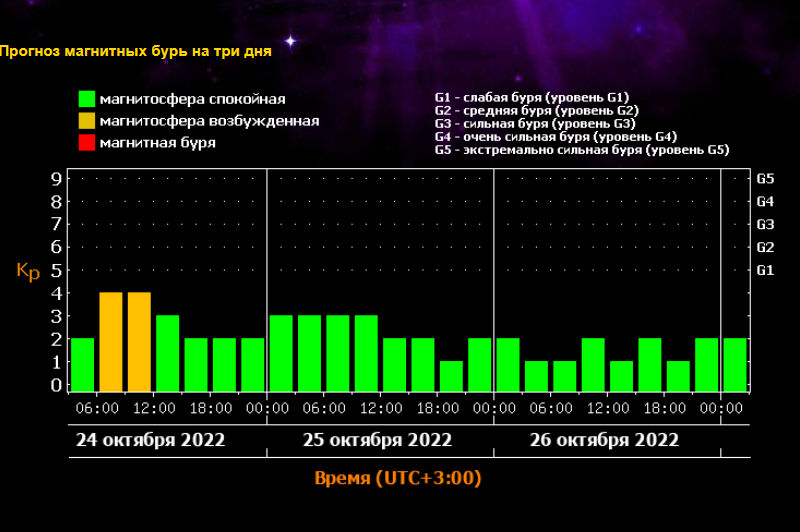 Дни магнитной бури в июне